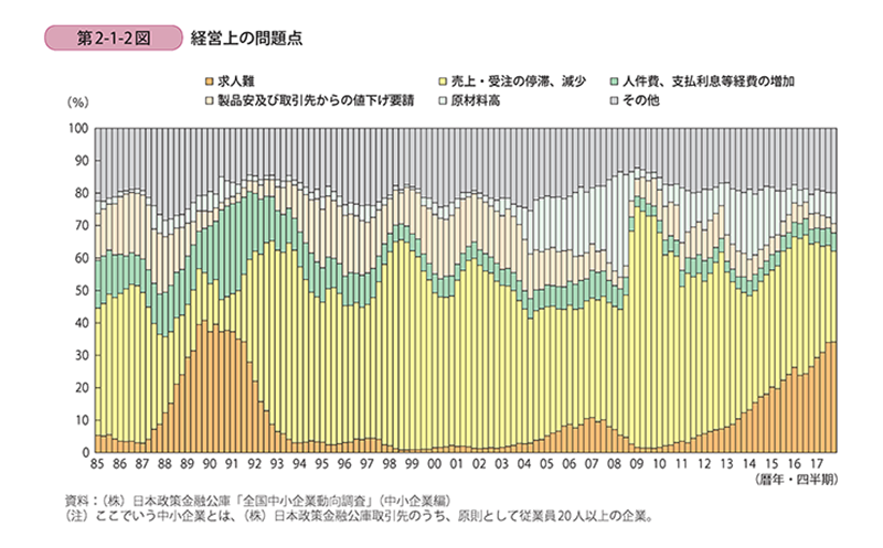 30,000社を対象にした「経営上の問題点」についての調査を見てみると、「求人難」の比率が急増しているのです。