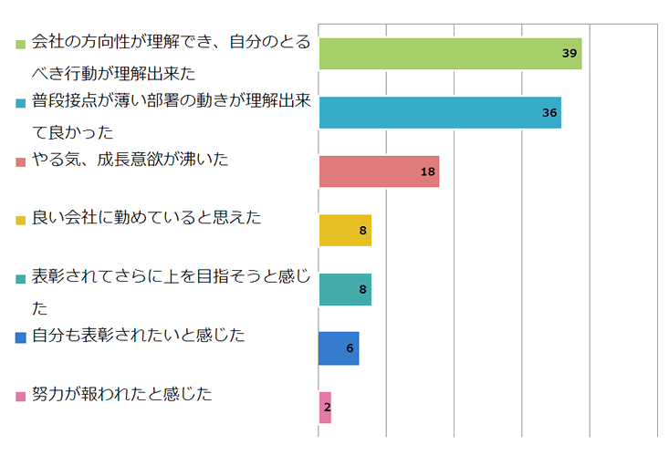 社員総会に出席して実感したことはなんですか?