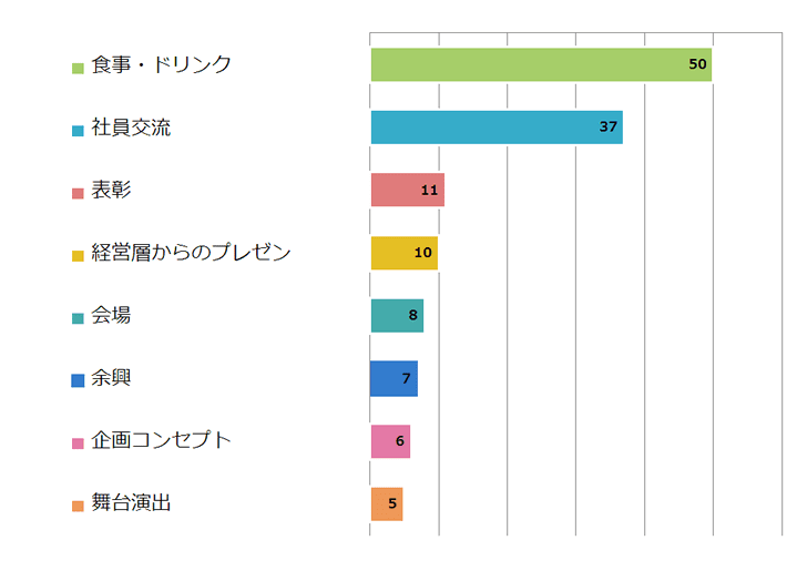 社員総会で楽しみにしていることは何ですか?