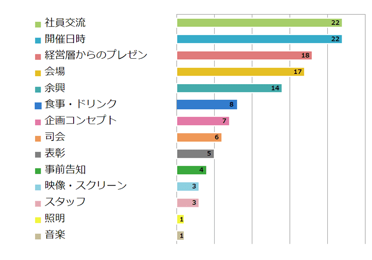 社員総会で改善すべきと思ったことはなんですか?