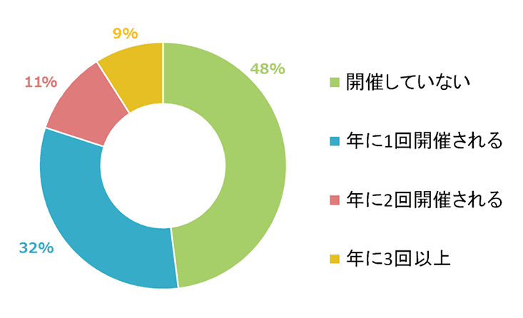 あなたの会社では社員総会は定期的に開催されていますか?